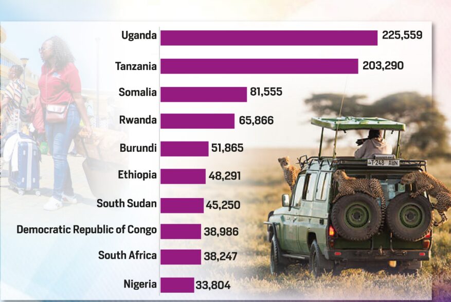 Tourism: African Countries With Most Visitors To Kenya in 2024